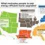 Understanding Motivations Crucial to Encouraging Energy-Efficient Upgrades in Homes