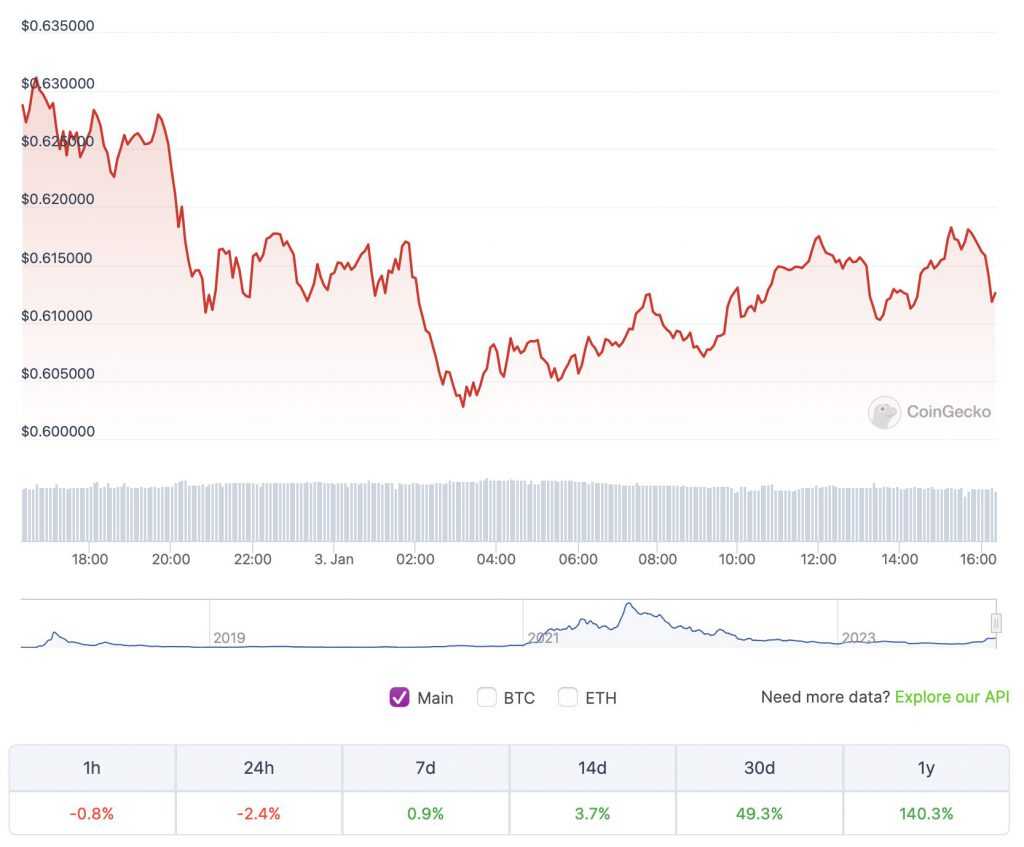 Cryptocurrency Market Update- Cardano (ADA) Price Predictions for January 2024