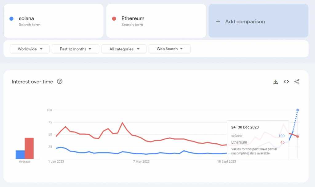 Solana Overtakes Ethereum in Google Search Interest for the First Time